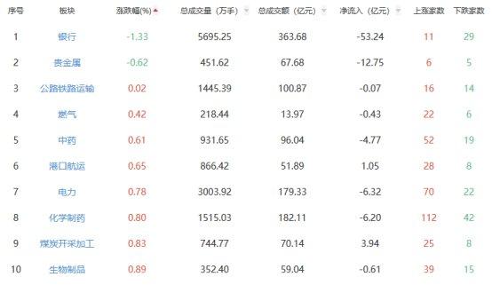 收评：沪指涨0.68% 保险板块涨幅居前