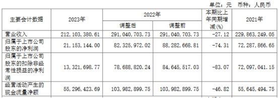 观典防务上半年转亏 2022年转板上市2023业绩降