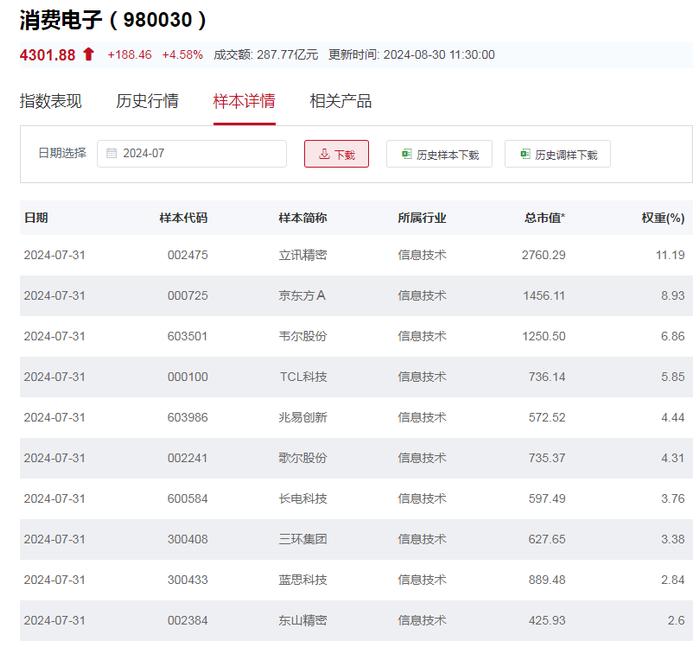 行业ETF风向标丨题材概念股全线反弹，7只消费电子ETF半日涨幅超4.5%