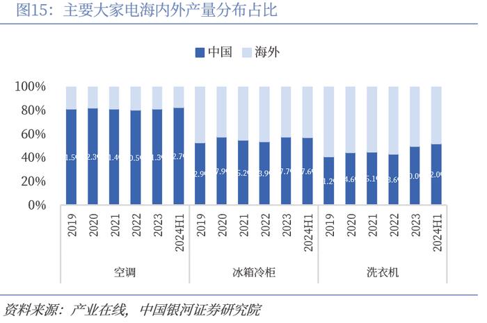 【中国银河家电】中企出海系列：奋楫逐浪，剑指全球——从国际视角看我国家电品牌出海与产能迁移