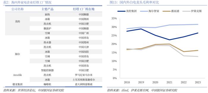 【中国银河家电】中企出海系列：奋楫逐浪，剑指全球——从国际视角看我国家电品牌出海与产能迁移