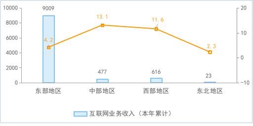 工信部：1-7月份我国规模以上互联网企业完成互联网业务收入10125亿元，同比增长5%