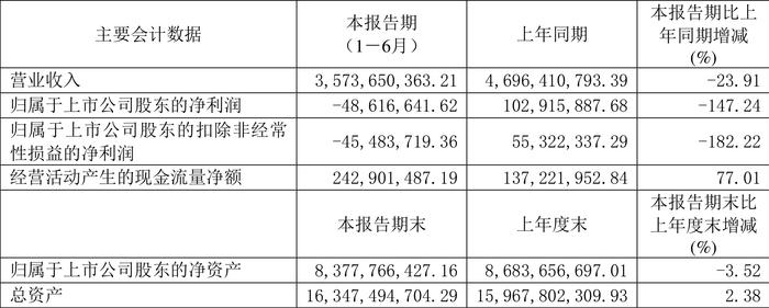 岳阳林纸：2024年上半年亏损4861.66万元