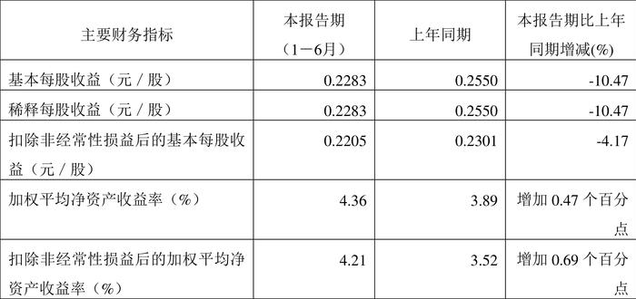 四川成渝：2024年上半年净利润6.98亿元 同比下降10.47%