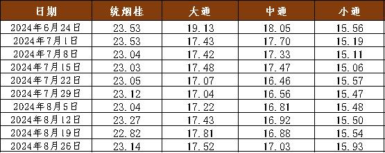 新华指数|肉桂市场行情平缓，本期新华·玉林肉桂价格指数小幅上扬