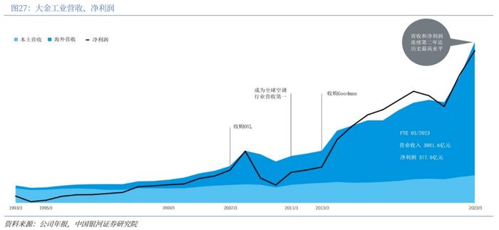 【中国银河家电】中企出海系列：奋楫逐浪，剑指全球——从国际视角看我国家电品牌出海与产能迁移