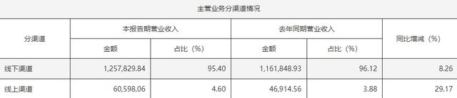 海天味业产品全面开花，营收、利润双增 | 财报见闻