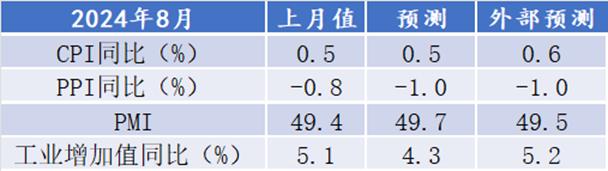 陕国投研报 | 8月中国宏观经济预测与分析