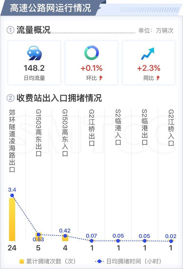 这些高架、桥隧车流量较高，你都知道吗？→来看最新月报！