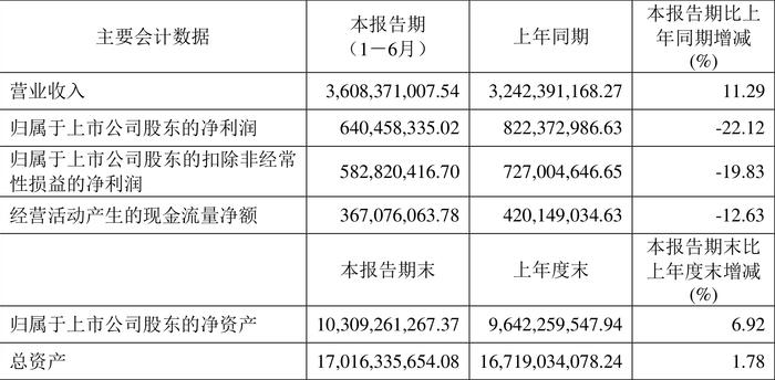 新疆众和：2024年上半年净利润6.40亿元 同比下降22.12%