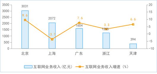 工信部：1-7月份我国规模以上互联网企业完成互联网业务收入10125亿元，同比增长5%