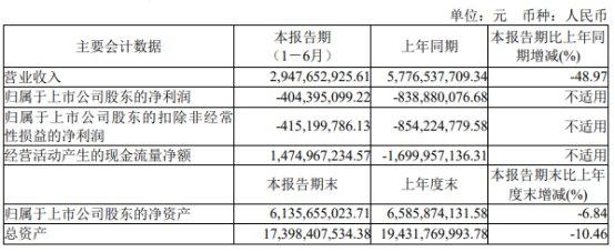 破发股万润新能上半年减亏 2022上市即巅峰超募48.8亿