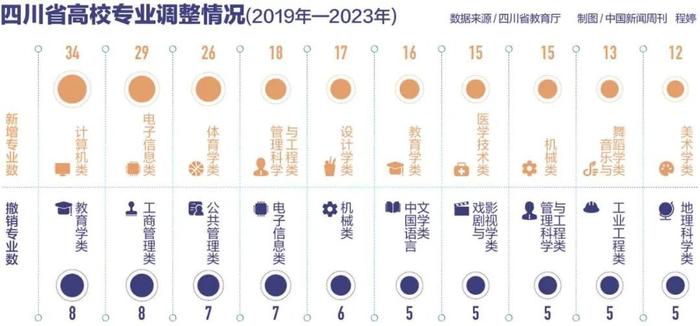 超3000专业点大洗牌！你的大学专业还在吗