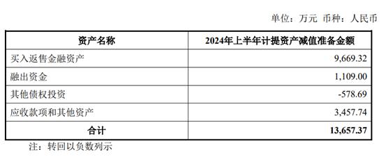 上市券商2024年中报披露完毕：8家券商计提减值过亿