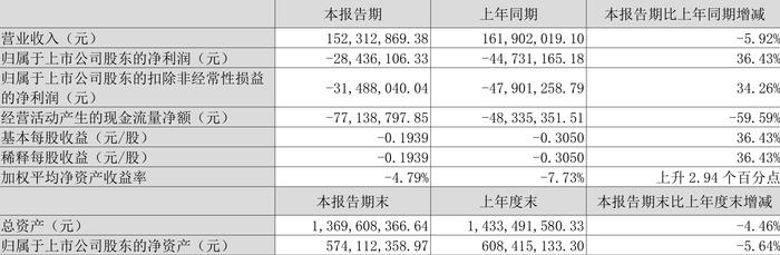 建科院：2024年上半年亏损2843.61万元