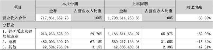 锂价同比跌近七成 锂企业绩分化 盐湖提锂毛利“坚挺”｜财报解读