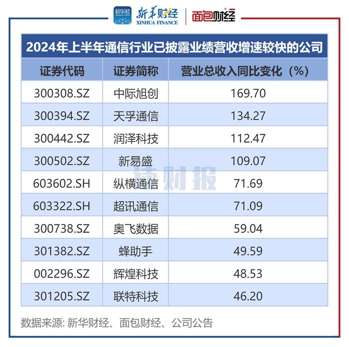 【读财报】通信行业中报透视：逾七成公司实现盈利 中际旭创、天孚通信等营收增长较快