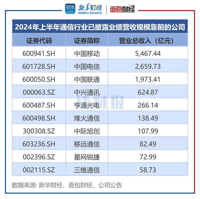 【读财报】通信行业中报透视：逾七成公司实现盈利 中际旭创、天孚通信等营收增长较快