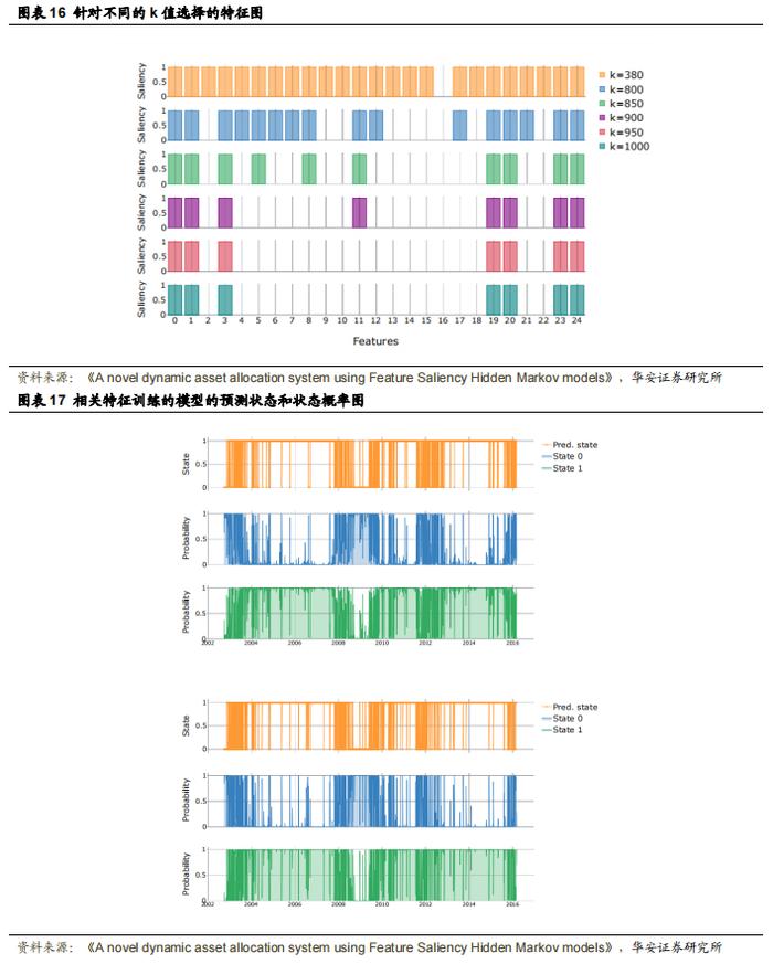 【华安证券·金融工程】专题报告：基于特征显著性隐马尔可夫模型的动态资产配置