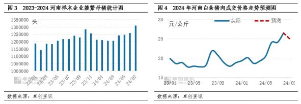 河南猪肉价格高点已现 9月或震荡下跌为主