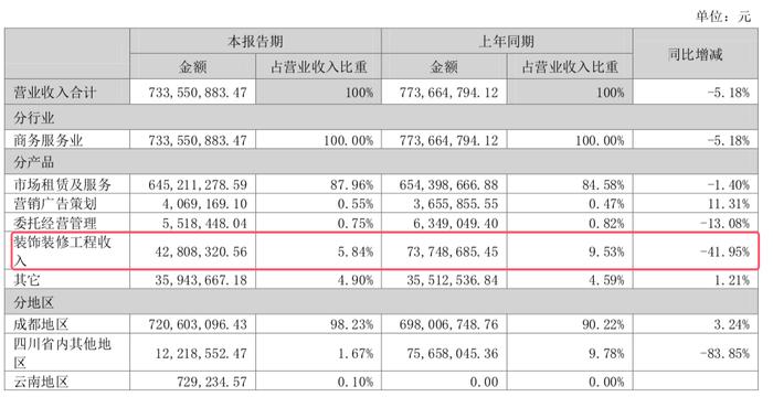 富森美2024上半年营收净利降幅扩大，成都以外地区收入降84%丨中报拆解