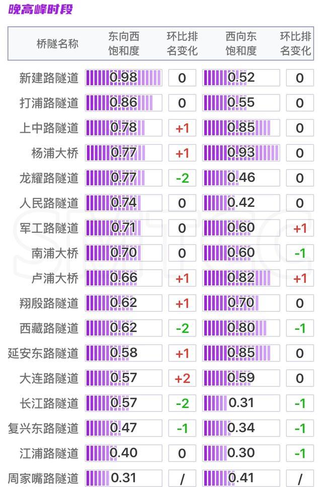 这些高架、桥隧车流量较高，你都知道吗？→来看最新月报！