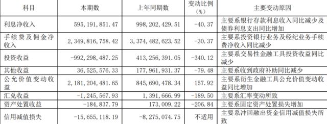 兴业证券半年报揭晓，实现营收54亿，海外业务强势增长