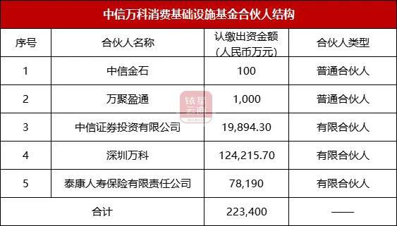 22.34亿！万科再转让两座优质购物中心予商业Pre-REIT基金