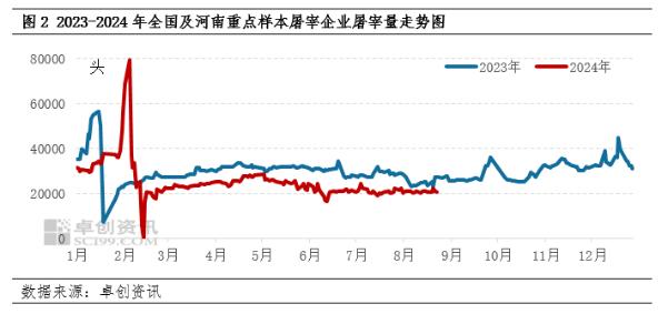 河南猪肉价格高点已现 9月或震荡下跌为主