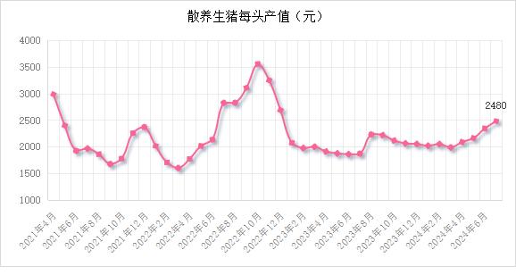 市场 ‖2024年7月生猪产品数据