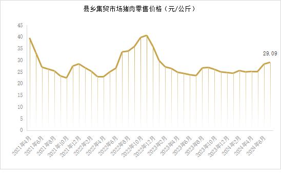 市场 ‖2024年7月生猪产品数据