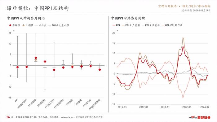 VSignals重磅报告系列之领先/同步/滞后指标，构建中国宏观经济分析完整框架