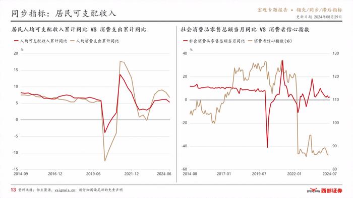 VSignals重磅报告系列之领先/同步/滞后指标，构建中国宏观经济分析完整框架