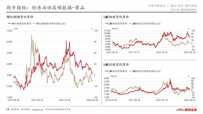 VSignals重磅报告系列之领先/同步/滞后指标，构建中国宏观经济分析完整框架