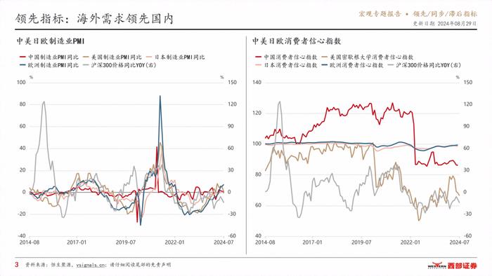 VSignals重磅报告系列之领先/同步/滞后指标，构建中国宏观经济分析完整框架