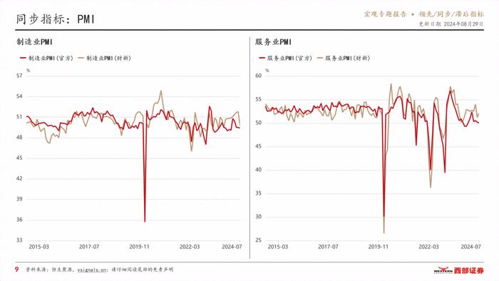 VSignals重磅报告系列之领先/同步/滞后指标，构建中国宏观经济分析完整框架