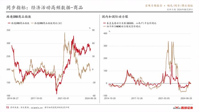 VSignals重磅报告系列之领先/同步/滞后指标，构建中国宏观经济分析完整框架