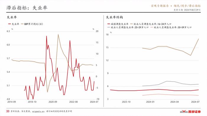 VSignals重磅报告系列之领先/同步/滞后指标，构建中国宏观经济分析完整框架