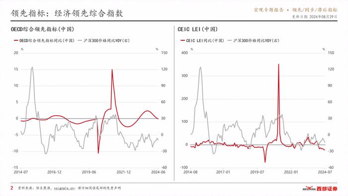 VSignals重磅报告系列之领先/同步/滞后指标，构建中国宏观经济分析完整框架