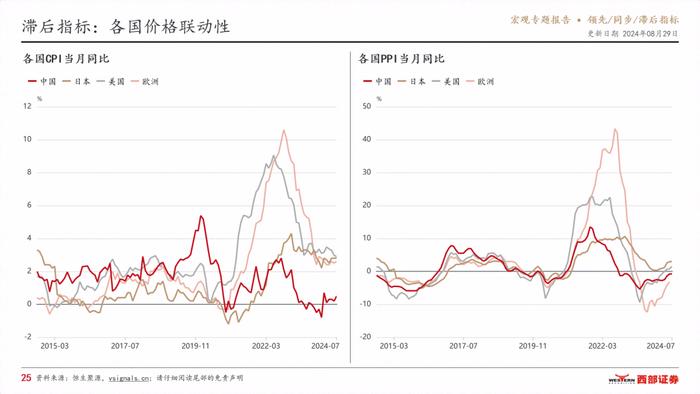 VSignals重磅报告系列之领先/同步/滞后指标，构建中国宏观经济分析完整框架