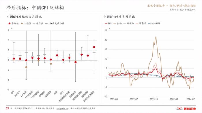 VSignals重磅报告系列之领先/同步/滞后指标，构建中国宏观经济分析完整框架