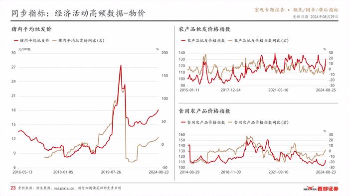 VSignals重磅报告系列之领先/同步/滞后指标，构建中国宏观经济分析完整框架