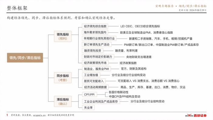 VSignals重磅报告系列之领先/同步/滞后指标，构建中国宏观经济分析完整框架