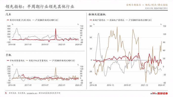 VSignals重磅报告系列之领先/同步/滞后指标，构建中国宏观经济分析完整框架