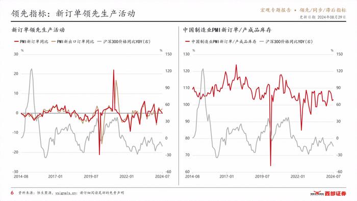 VSignals重磅报告系列之领先/同步/滞后指标，构建中国宏观经济分析完整框架