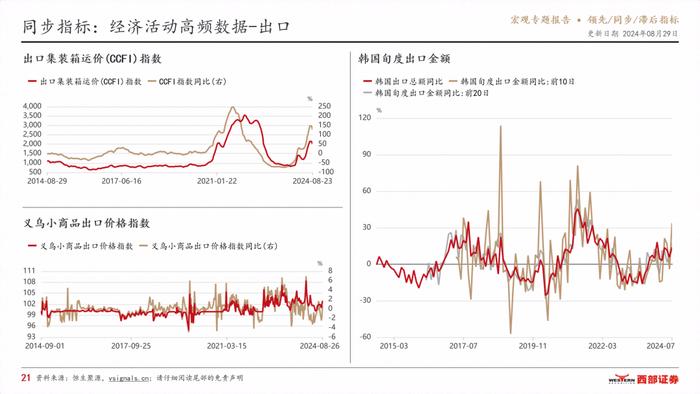 VSignals重磅报告系列之领先/同步/滞后指标，构建中国宏观经济分析完整框架