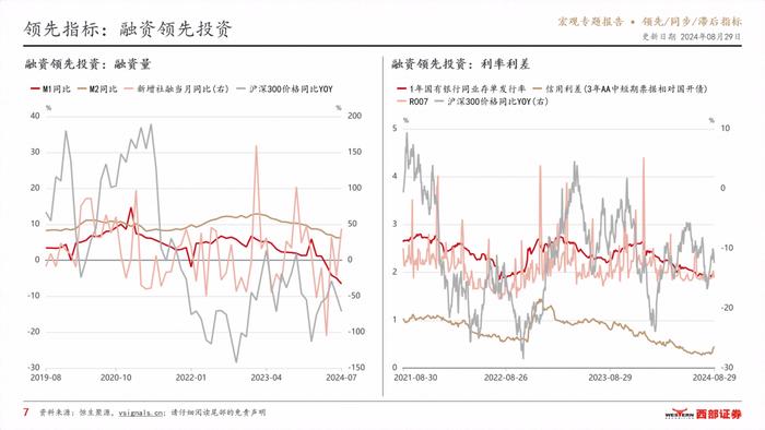 VSignals重磅报告系列之领先/同步/滞后指标，构建中国宏观经济分析完整框架