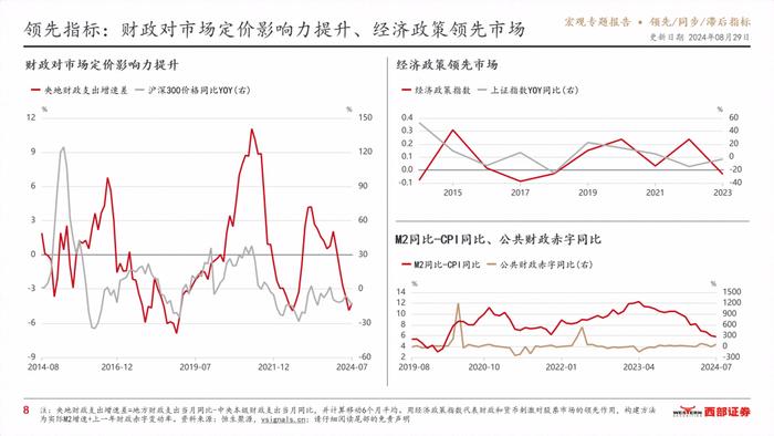 VSignals重磅报告系列之领先/同步/滞后指标，构建中国宏观经济分析完整框架