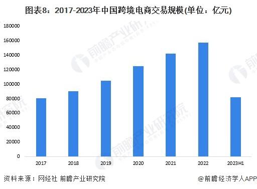 到2027年，规模较今年翻一番！浙江出台行动计划，打造高能级跨境电商国际枢纽省【附跨境电商行业前景分析】