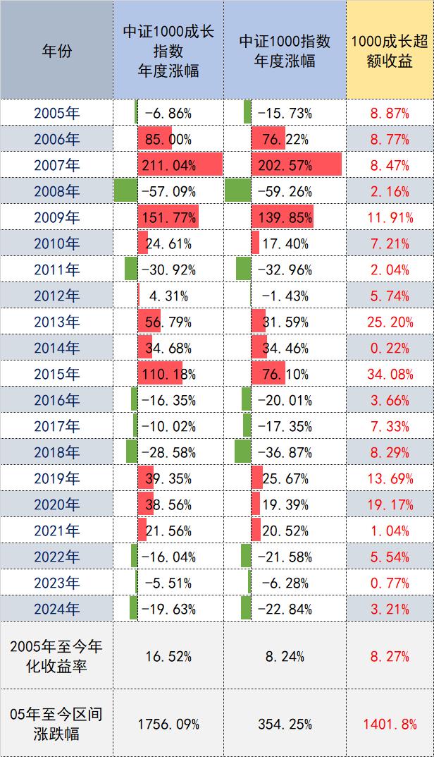 中证1000成长ETF涨超3%，已连续19年跑赢中证1000指数